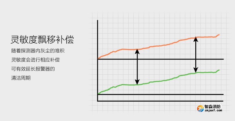 JTY-GF-GSTN701獨(dú)立式光電感煙報(bào)警器靈敏度飄移補(bǔ)償