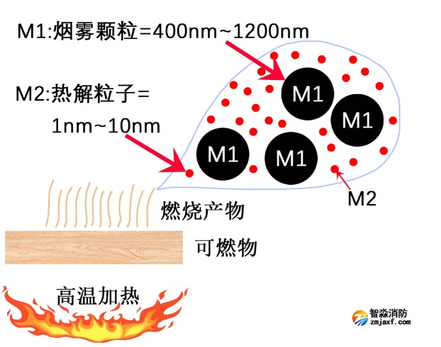 青鳥消防JBF6116測量熱解粒子式電氣火災(zāi)監(jiān)控探測器工作原理