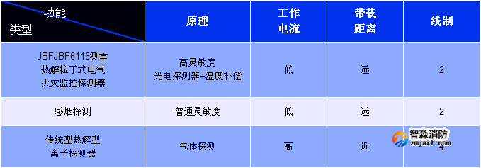 JBF6116測量熱解粒子式電氣火災(zāi)監(jiān)控探測器與傳統(tǒng)探測器對比