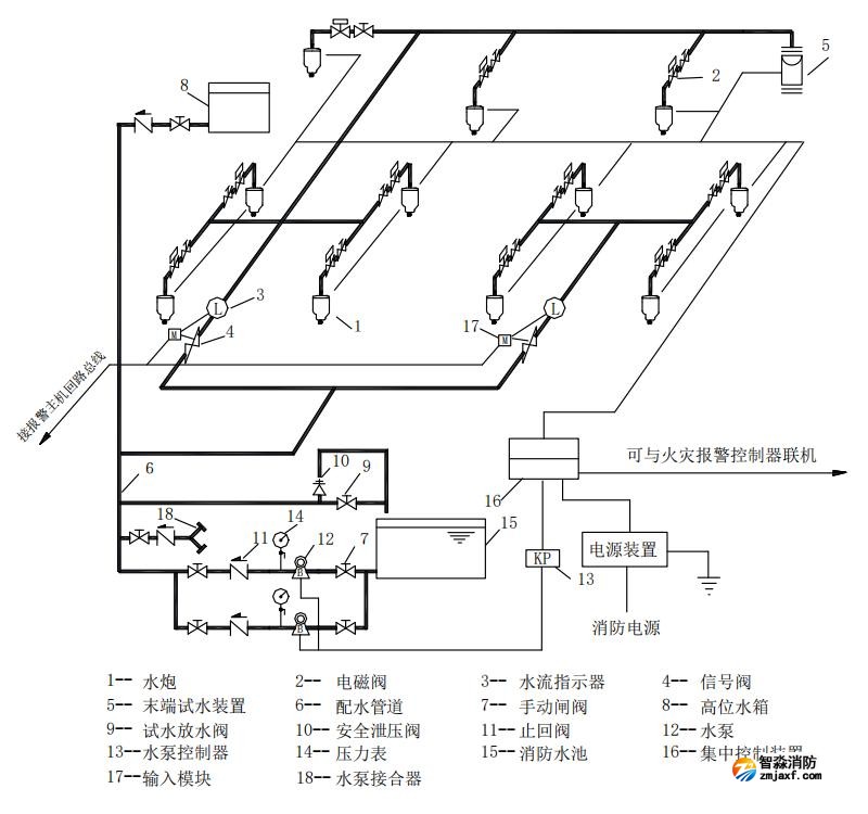 5L/s和10L/s消防水炮滅火系統(tǒng)圖