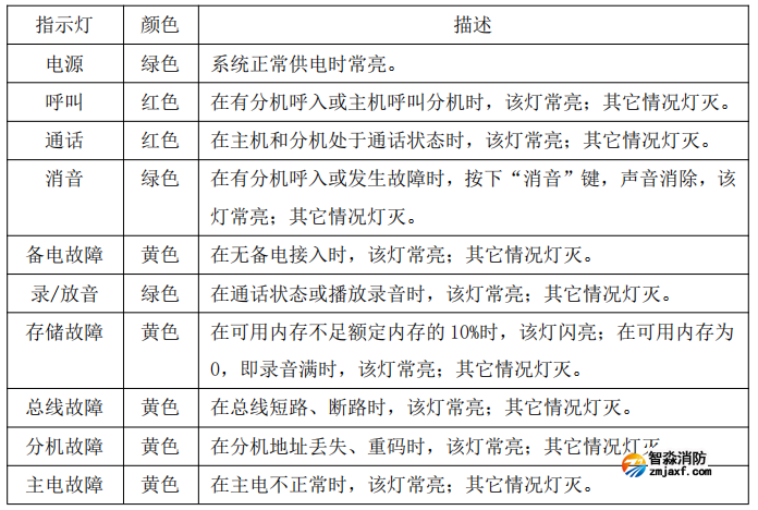 DH99消防電話功能按鍵區(qū)說明