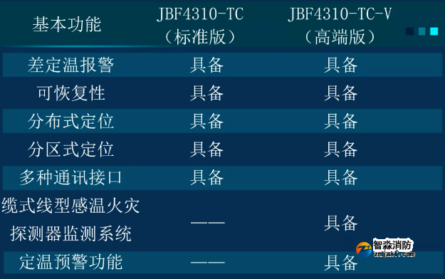 JTW-LD-JBF4310型線型感溫火災(zāi)探測系統(tǒng)可分為標(biāo)準(zhǔn)版和高端版兩款產(chǎn)品對比