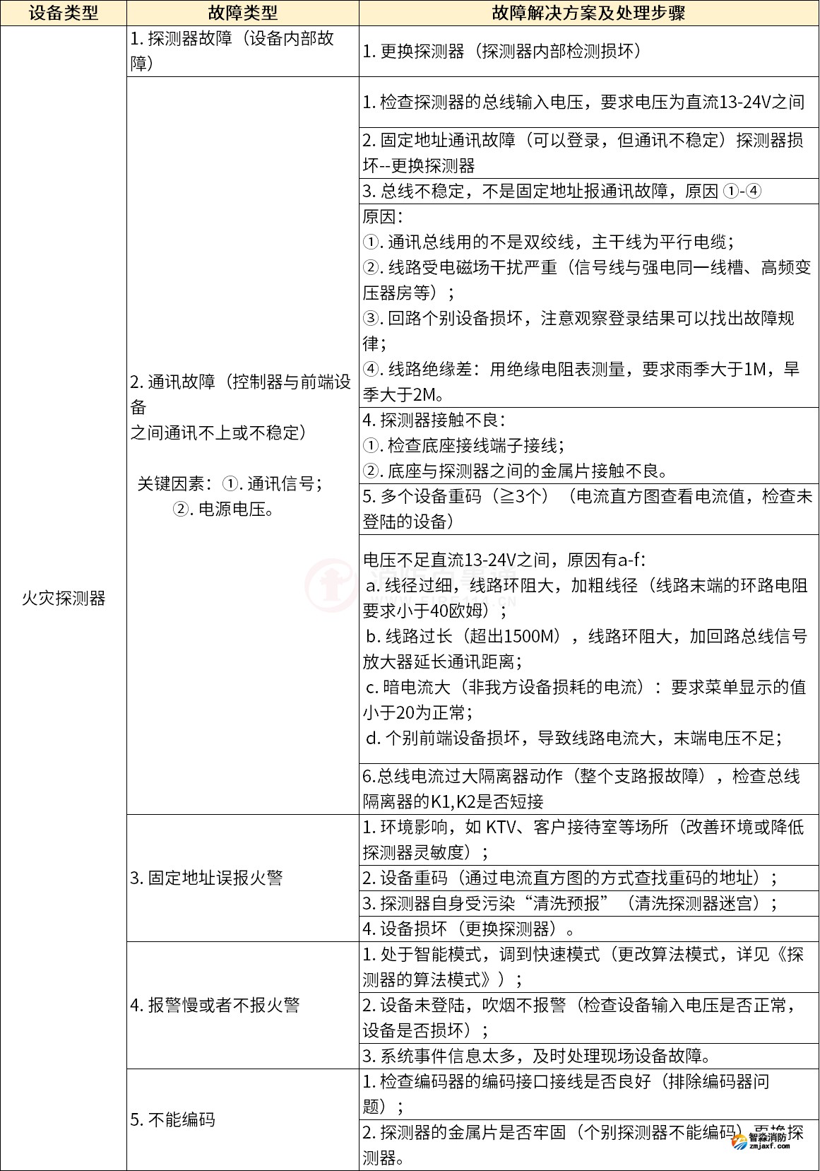 泰和安火災自動報警系統(tǒng)常見故障解答