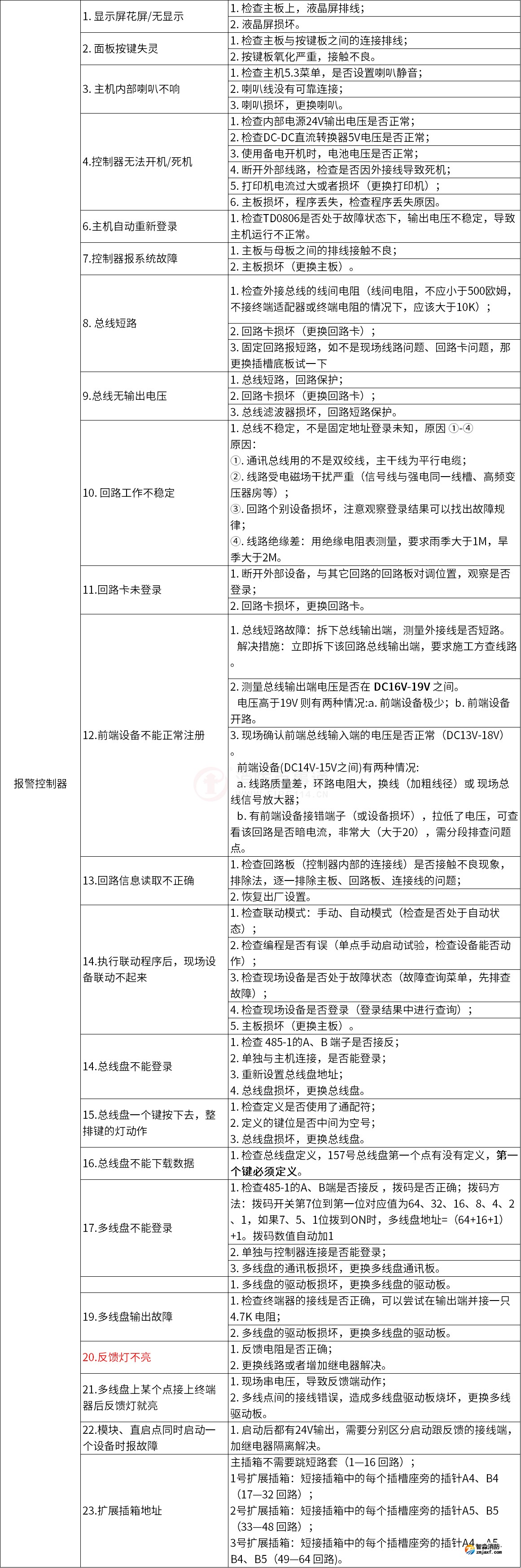 泰和安火災自動報警系統(tǒng)常見故障解答