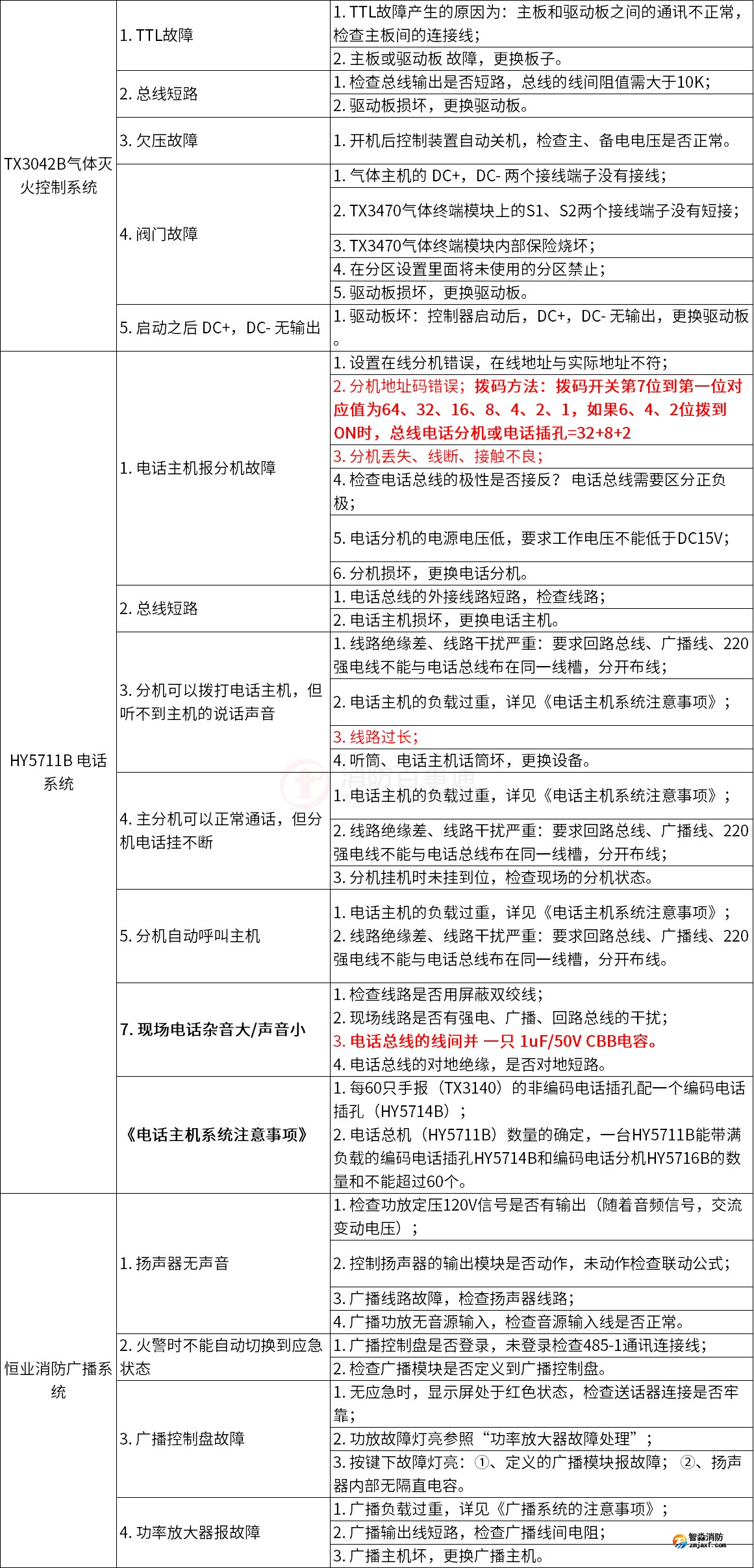 泰和安火災自動報警系統(tǒng)常見故障解答