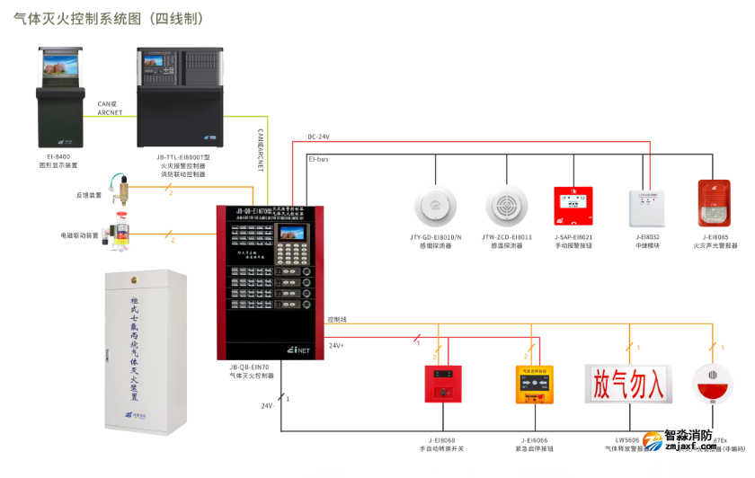 依愛消防四線制氣體滅火控制系統(tǒng)圖