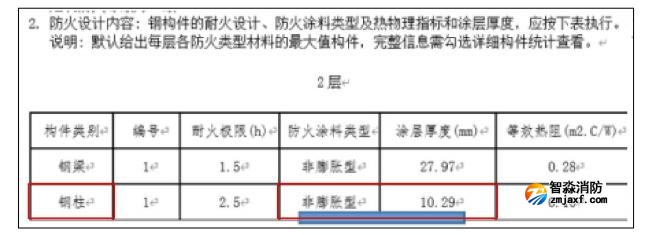 防火涂料最小厚度不滿足規(guī)范要求