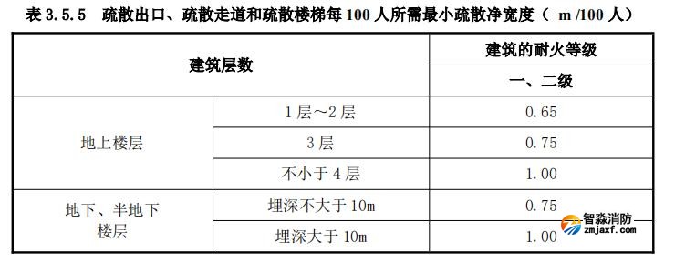 疏散出口、疏散走道和疏散樓梯每 100 人所需最小疏散凈寬度