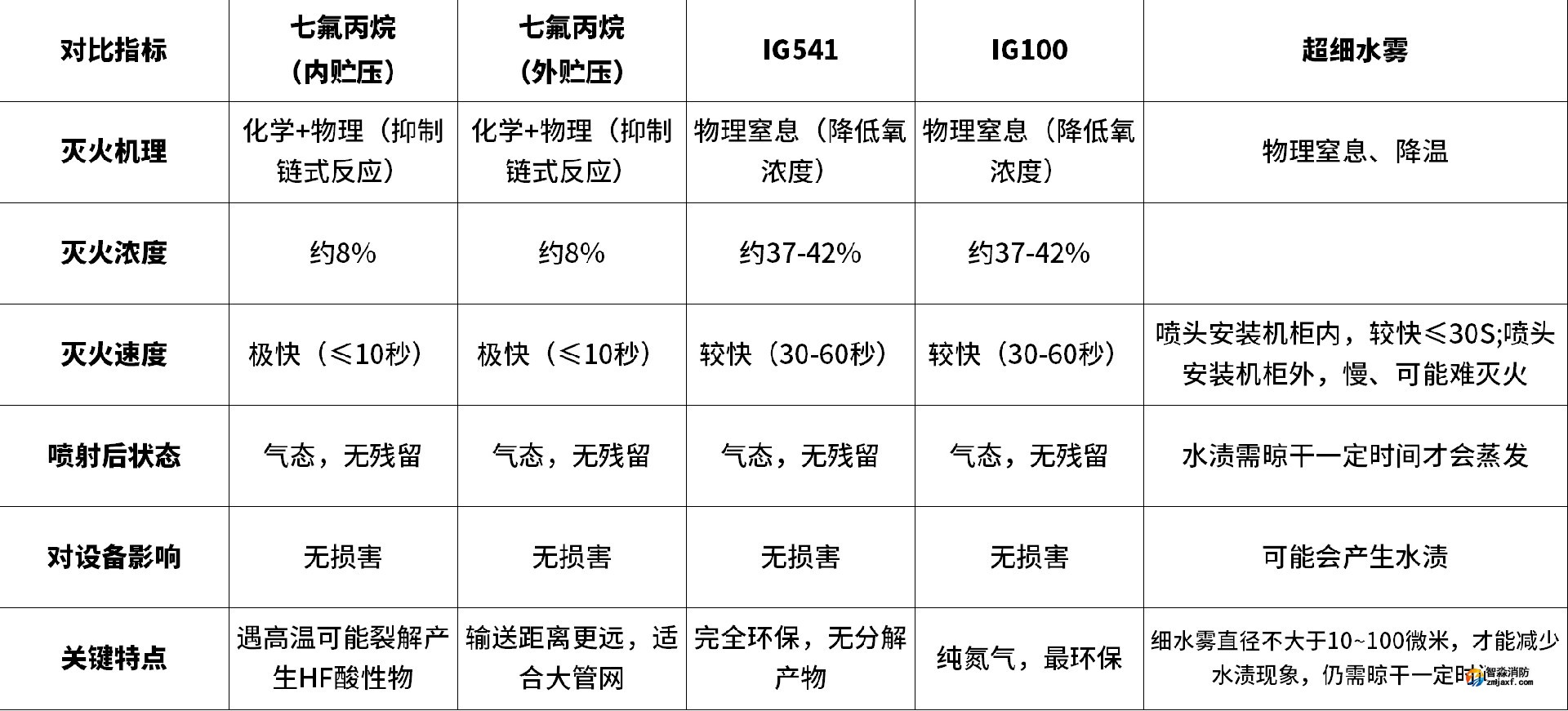 滅火效果對(duì)比分析