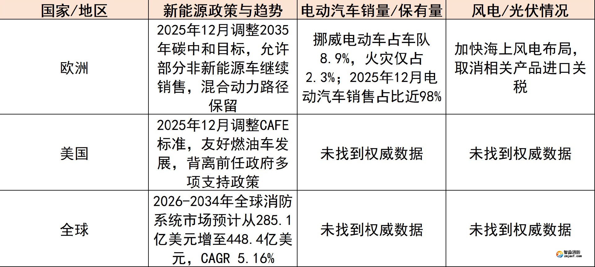 全球新能源發(fā)展概況（2023-2025年）