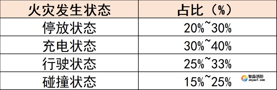 電動汽車火災(zāi)發(fā)生狀態(tài)比例