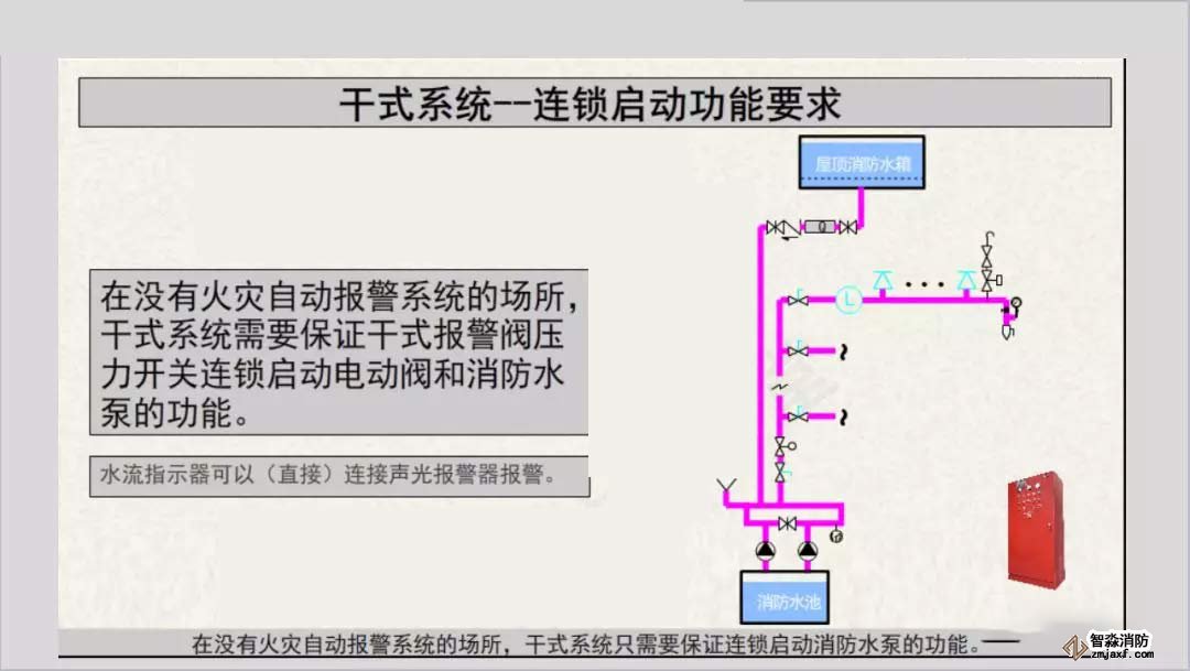 干式系統(tǒng)報警聯(lián)動及連鎖控制9