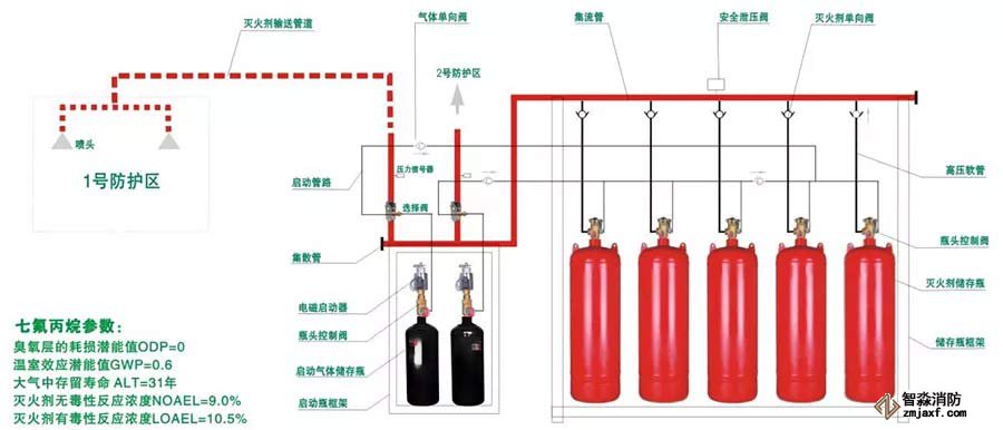 氣體滅火系統(tǒng)工程的安裝