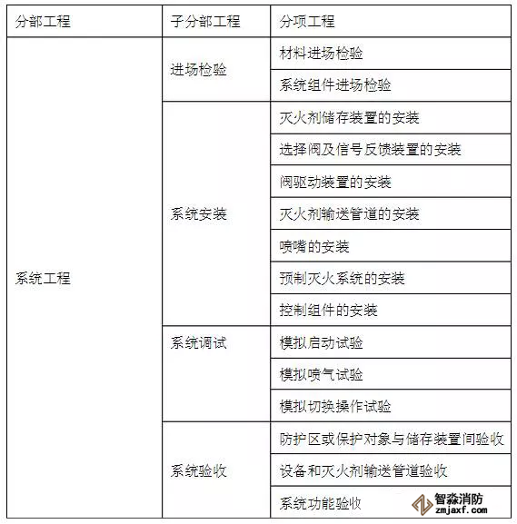 表A 氣體滅火系統(tǒng)子分部工程、分項(xiàng)工程劃分