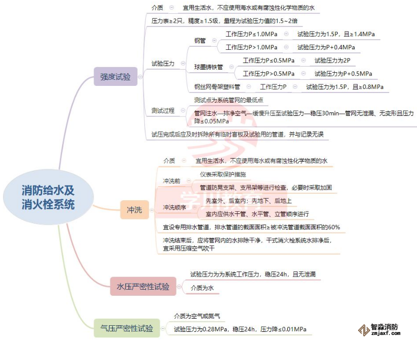 管網(wǎng)的試壓、沖洗和嚴(yán)密性要求