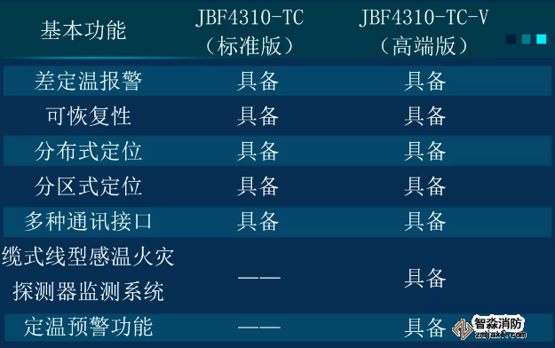 JTW-LD-JBF4310型線型感溫火災(zāi)探測系統(tǒng)可分為標準版和高端版兩款產(chǎn)品對比
