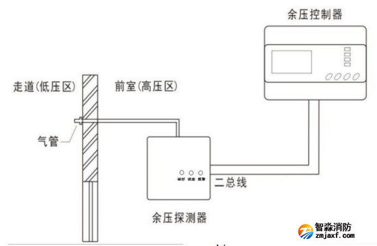 Rynon冉能余壓監(jiān)控系統(tǒng)電梯前室與過道安裝示意圖